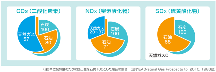SOx・NOx・CO2排出量の比較