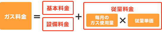 ガス料金=基本料金+従量料金(毎月のガス使用量×従量単価)